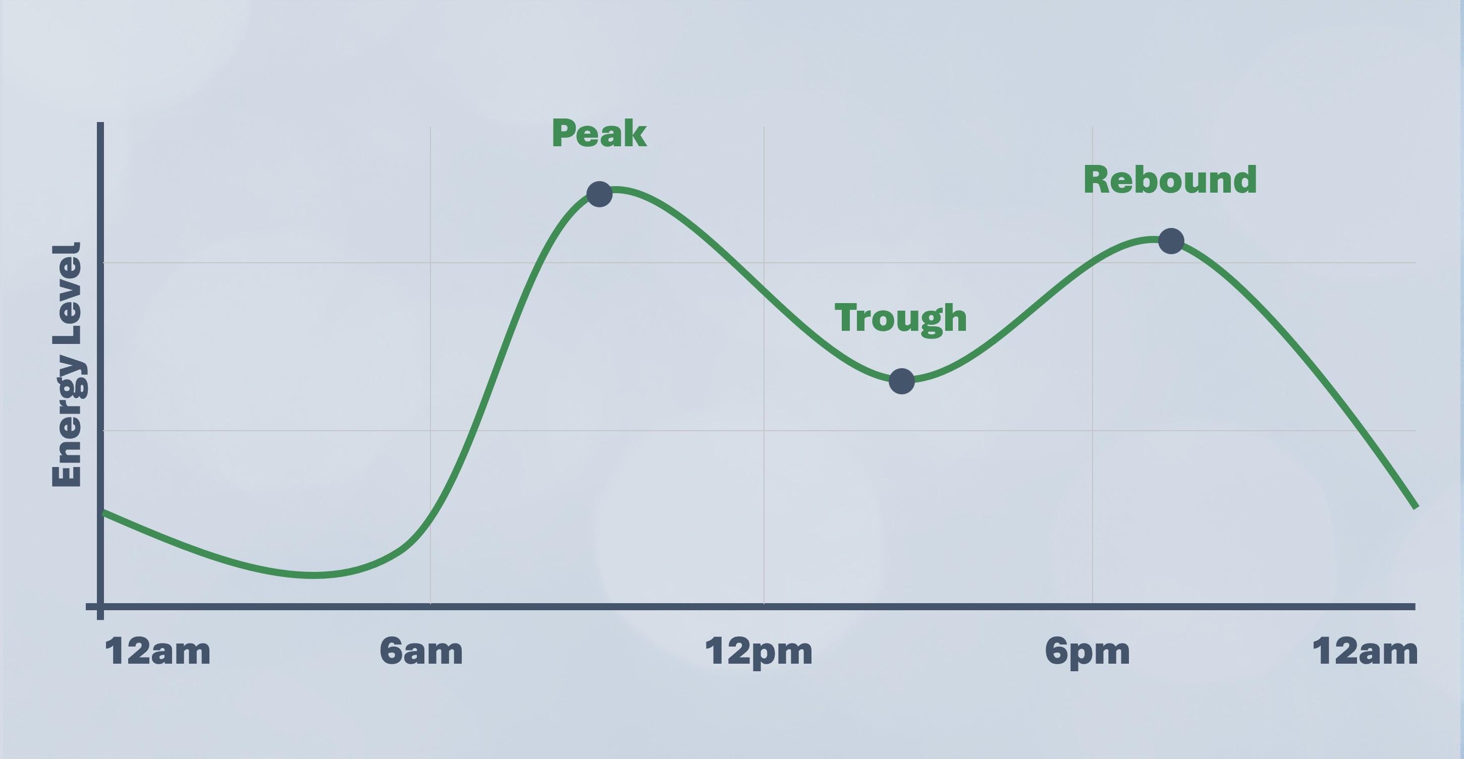energy during the day